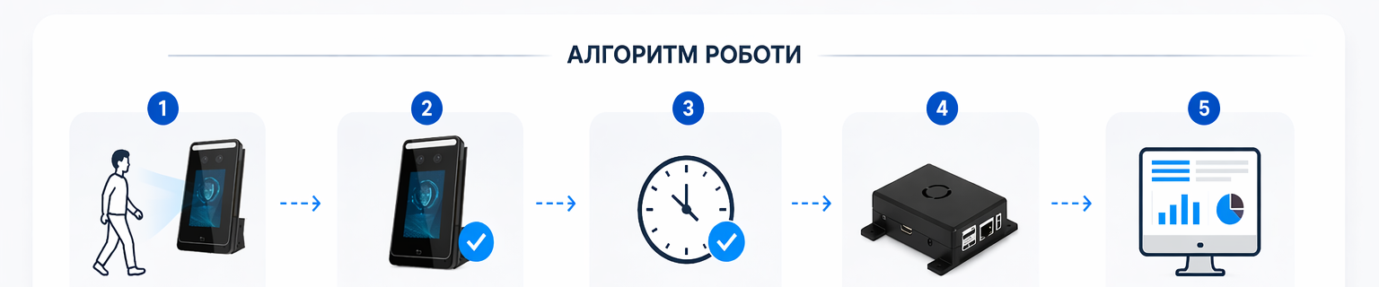 Алгоритм роботи системи обліку робочого часу SRV Box