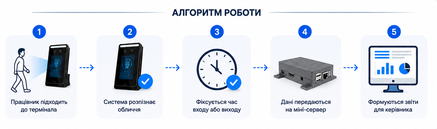 Алгоритм роботи системи обліку робочого часу SRV Box