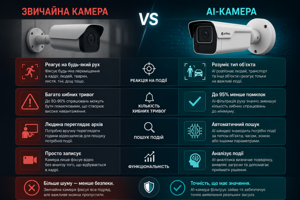 Порівняння звичайної камери та AI-камери відеоспостереження